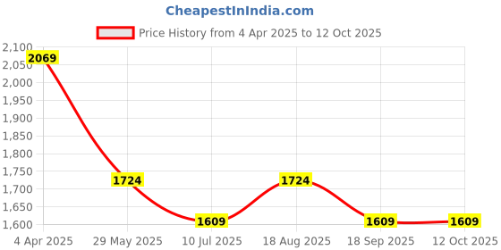 tatacliq.com VERO MODA GIRL Strawberry Cream Self Design Regular Fit Top vero moda girl Price History Graph from 4 Apr 2025 to 12 Oct 2025
