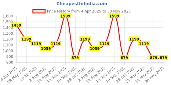 tatacliq.com VERO MODA GIRL Waterspout Abstract Regular Fit Shirt vero moda girl Price History Graph from 4 Apr 2025 to 30 Nov 2025