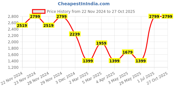 tatacliq.com VERO MODA GIRL White & Pink Floral Print Dress vero moda girl Price History Graph from 22 Nov 2024 to 27 Oct 2025
