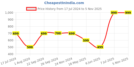 tatacliq.com VERO MODA GIRL White & Yellow Cotton Printed Shorts vero moda girl Price History Graph from 17 Jul 2024 to 3 Nov 2025