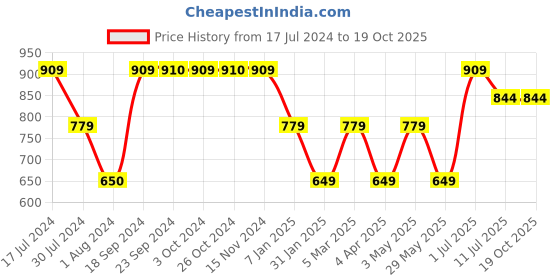 tatacliq.com VERO MODA GIRL White Bootcut Fit Pants vero moda girl Price History Graph from 17 Jul 2024 to 18 Oct 2025