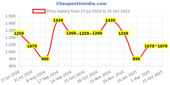 tatacliq.com VERO MODA GIRL White Cotton Applique Shirt vero moda girl Price History Graph from 27 Jul 2024 to 24 Oct 2025