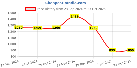tatacliq.com VERO MODA GIRL White Cotton Applique Shirt vero moda girl Price History Graph from 23 Sep 2024 to 23 Oct 2025