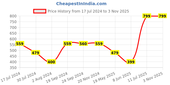 tatacliq.com VERO MODA GIRL White Cotton Printed T-Shirt vero moda girl Price History Graph from 17 Jul 2024 to 2 Nov 2025