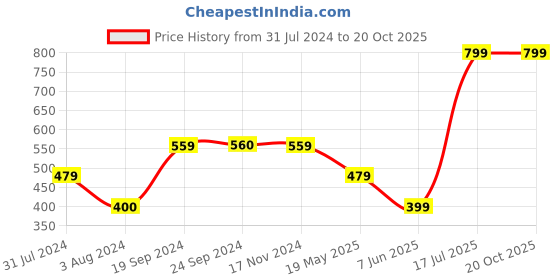 tatacliq.com VERO MODA GIRL White Cotton Printed T-Shirt vero moda girl Price History Graph from 31 Jul 2024 to 20 Oct 2025