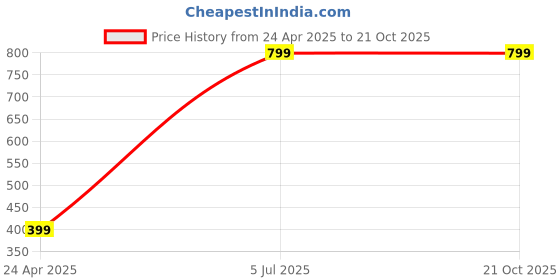 tatacliq.com VERO MODA GIRL White Cotton Printed T-Shirt vero moda girl Price History Graph from 24 Apr 2025 to 21 Oct 2025