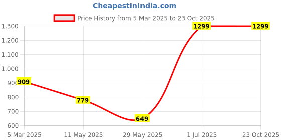 tatacliq.com VERO MODA GIRL White Embellished Top vero moda girl Price History Graph from 5 Mar 2025 to 23 Oct 2025