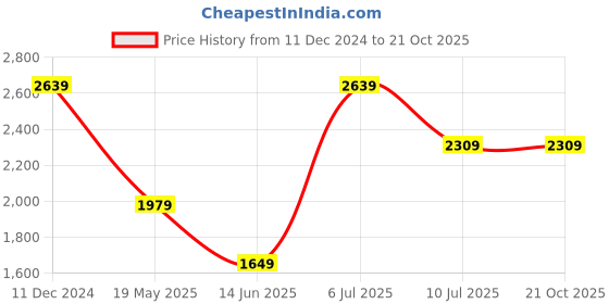tatacliq.com VERO MODA GIRL White Embroidered Dress vero moda girl Price History Graph from 11 Dec 2024 to 21 Oct 2025