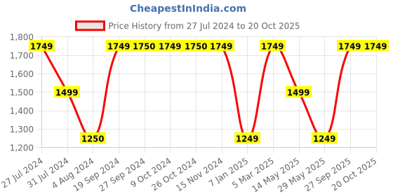 tatacliq.com VERO MODA GIRL White Embroidered Playsuit with Belt vero moda girl Price History Graph from 27 Jul 2024 to 20 Oct 2025