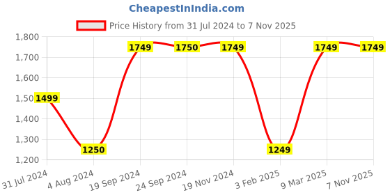 tatacliq.com VERO MODA GIRL White Embroidered Playsuit with Belt vero moda girl Price History Graph from 31 Jul 2024 to 6 Nov 2025