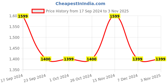 tatacliq.com VERO MODA GIRL White Embroidered Top vero moda girl Price History Graph from 17 Sep 2024 to 2 Nov 2025