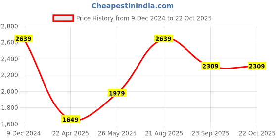 tatacliq.com VERO MODA GIRL White Floral Print Fit & Flare Dress vero moda girl Price History Graph from 9 Dec 2024 to 21 Oct 2025