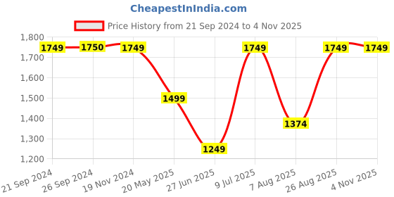 tatacliq.com VERO MODA GIRL White Printed Cargo Pants vero moda girl Price History Graph from 21 Sep 2024 to 4 Nov 2025