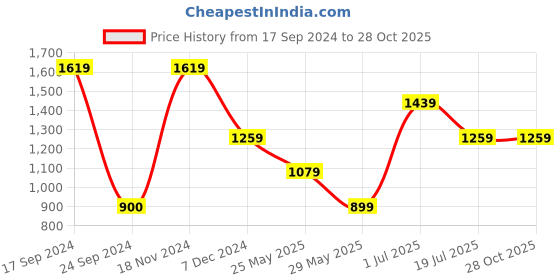 tatacliq.com VERO MODA GIRL White Printed Joggers vero moda girl Price History Graph from 17 Sep 2024 to 27 Oct 2025