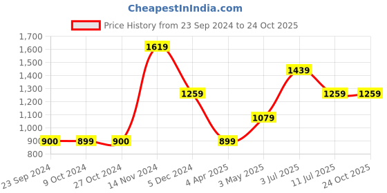 tatacliq.com VERO MODA GIRL White Printed Joggers vero moda girl Price History Graph from 23 Sep 2024 to 23 Oct 2025