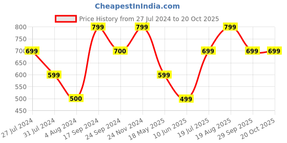 tatacliq.com VERO MODA GIRL White Printed Shorts vero moda girl Price History Graph from 27 Jul 2024 to 20 Oct 2025