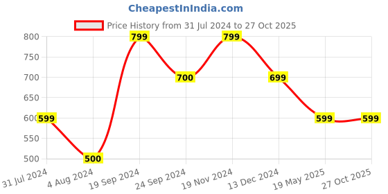 tatacliq.com VERO MODA GIRL White Printed Shorts vero moda girl Price History Graph from 31 Jul 2024 to 27 Oct 2025