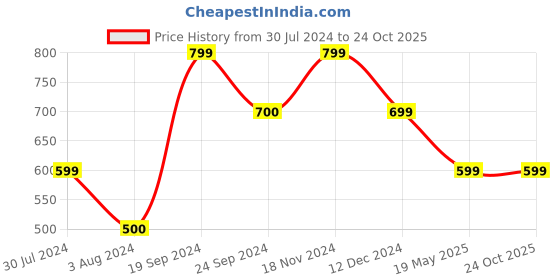 tatacliq.com VERO MODA GIRL White Printed Shorts vero moda girl Price History Graph from 30 Jul 2024 to 22 Oct 2025