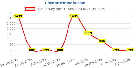 tatacliq.com VERO MODA GIRL White Printed T-Shirt vero moda girl Price History Graph from 19 Sep 2024 to 23 Oct 2025