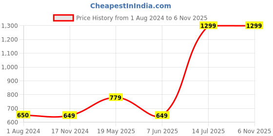 tatacliq.com VERO MODA GIRL White Printed Top vero moda girl Price History Graph from 1 Aug 2024 to 5 Nov 2025