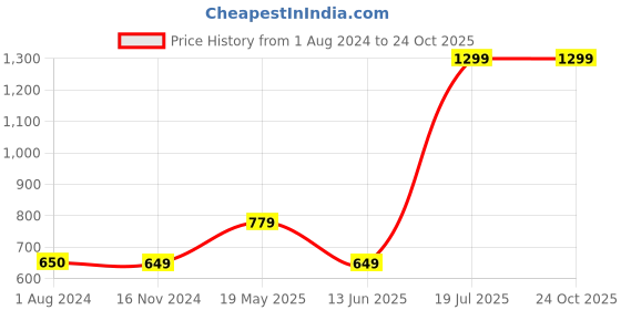 tatacliq.com VERO MODA GIRL White Printed Top vero moda girl Price History Graph from 1 Aug 2024 to 22 Oct 2025