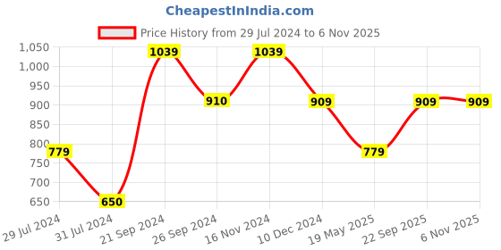tatacliq.com VERO MODA GIRL White Printed Top vero moda girl Price History Graph from 29 Jul 2024 to 6 Nov 2025