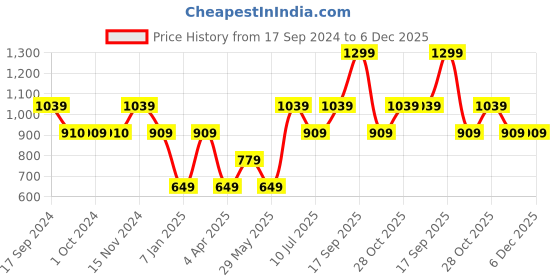 tatacliq.com VERO MODA GIRL White Printed Top vero moda girl Price History Graph from 17 Sep 2024 to 5 Dec 2025