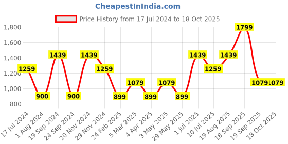 tatacliq.com VERO MODA GIRL White Self Design Top vero moda girl Price History Graph from 17 Jul 2024 to 17 Oct 2025