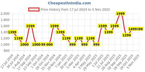 tatacliq.com VERO MODA GIRL White Textured Pants vero moda girl Price History Graph from 17 Jul 2024 to 3 Nov 2025