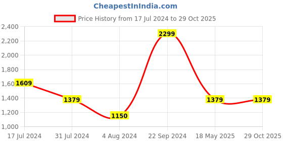 tatacliq.com VERO MODA GIRL White Wide Fit Jeans vero moda girl Price History Graph from 17 Jul 2024 to 29 Oct 2025