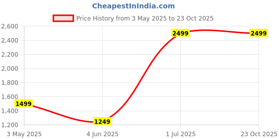 tatacliq.com VERO MODA GIRL Yellow & White Cotton Embroidered Dress vero moda girl Price History Graph from 3 May 2025 to 22 Oct 2025