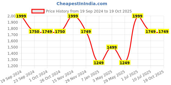 tatacliq.com VERO MODA GIRL Yellow & White Printed Jumpsuit vero moda girl Price History Graph from 19 Sep 2024 to 18 Oct 2025