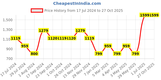 tatacliq.com VERO MODA GIRL Yellow & White Printed Shirt vero moda girl Price History Graph from 17 Jul 2024 to 26 Oct 2025
