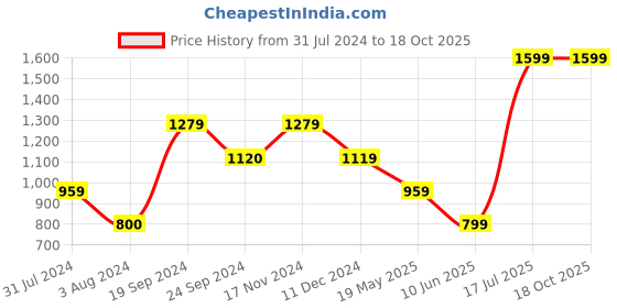 tatacliq.com VERO MODA GIRL Yellow & White Printed Shirt vero moda girl Price History Graph from 31 Jul 2024 to 17 Oct 2025