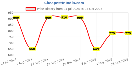 tatacliq.com VERO MODA GIRL Yellow Cotton Printed T-Shirt vero moda girl Price History Graph from 24 Jul 2024 to 25 Oct 2025