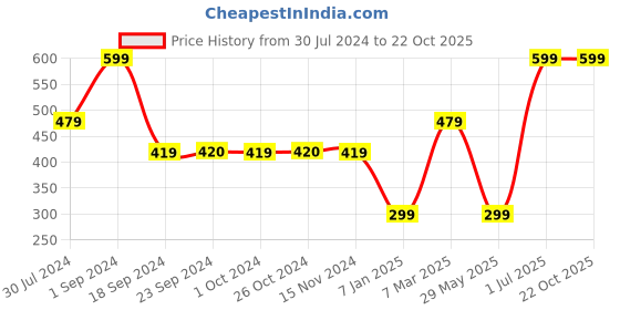 tatacliq.com VERO MODA GIRL Yellow Cotton Printed T-Shirt vero moda girl Price History Graph from 30 Jul 2024 to 20 Oct 2025