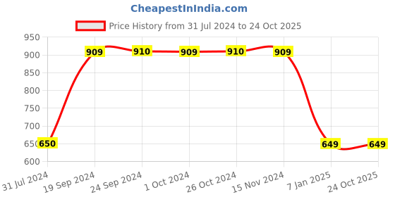 tatacliq.com VERO MODA GIRL Yellow Cotton Printed T-Shirt vero moda girl Price History Graph from 31 Jul 2024 to 22 Oct 2025