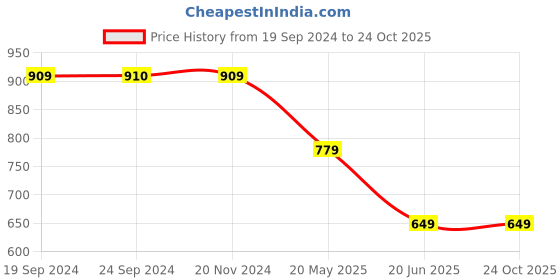 tatacliq.com VERO MODA GIRL Yellow Cotton Printed T-Shirt vero moda girl Price History Graph from 19 Sep 2024 to 24 Oct 2025
