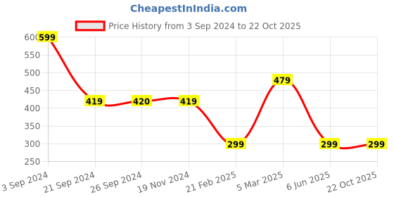 tatacliq.com VERO MODA GIRL Yellow Cotton Printed T-Shirt vero moda girl Price History Graph from 3 Sep 2024 to 22 Oct 2025
