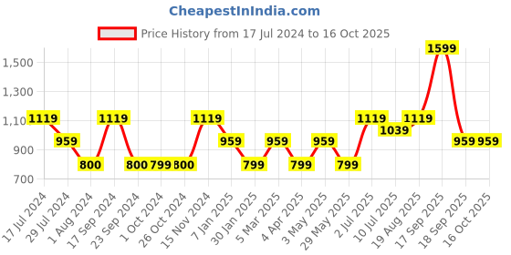 tatacliq.com VERO MODA GIRL Yellow Shimmer Top vero moda girl Price History Graph from 17 Jul 2024 to 16 Oct 2025
