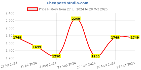 tatacliq.com VERO MODA GIRL Yellow Solid Jumpsuit vero moda girl Price History Graph from 27 Jul 2024 to 28 Oct 2025