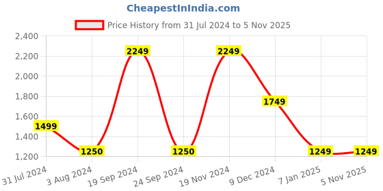 tatacliq.com VERO MODA GIRL Yellow Solid Jumpsuit vero moda girl Price History Graph from 31 Jul 2024 to 5 Nov 2025