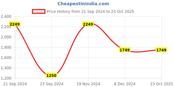 tatacliq.com VERO MODA GIRL Yellow Solid Jumpsuit vero moda girl Price History Graph from 21 Sep 2024 to 22 Oct 2025