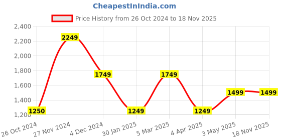 tatacliq.com VERO MODA GIRL Yellow Solid Jumpsuit vero moda girl Price History Graph from 26 Oct 2024 to 18 Nov 2025