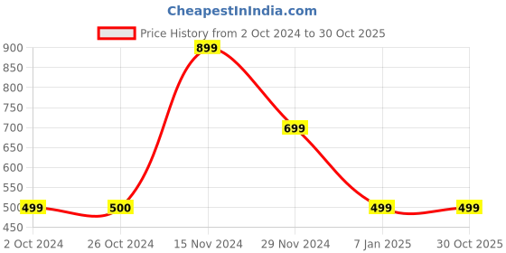 tatacliq.com VERO MODA GIRL Yellow Textured T-Shirt vero moda girl Price History Graph from 2 Oct 2024 to 30 Oct 2025