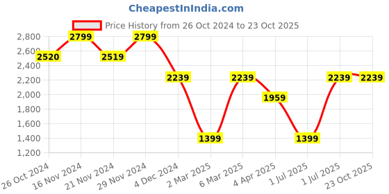 tatacliq.com Vero Moda Girls Black Jumpsuit vero moda Price History Graph from 26 Oct 2024 to 23 Oct 2025