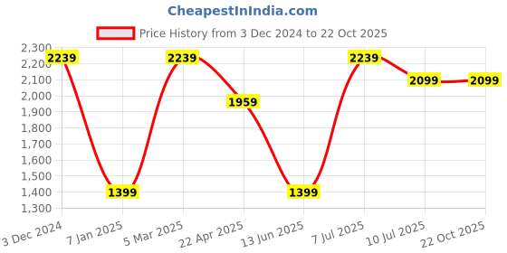 tatacliq.com Vero Moda Girls Black Jumpsuit vero moda Price History Graph from 3 Dec 2024 to 22 Oct 2025