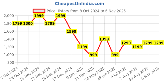 tatacliq.com Vero Moda Girls Blue Solid Jeans vero moda Price History Graph from 3 Oct 2024 to 3 Nov 2025