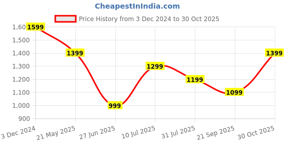 tatacliq.com Vero Moda Girls Blue Solid Jeans vero moda Price History Graph from 3 Dec 2024 to 30 Oct 2025