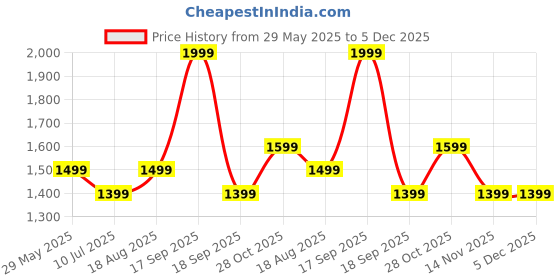 tatacliq.com Vero Moda Girls Cloud Dancer Graphic Print Regular White Shirt vero moda Price History Graph from 29 May 2025 to 5 Dec 2025